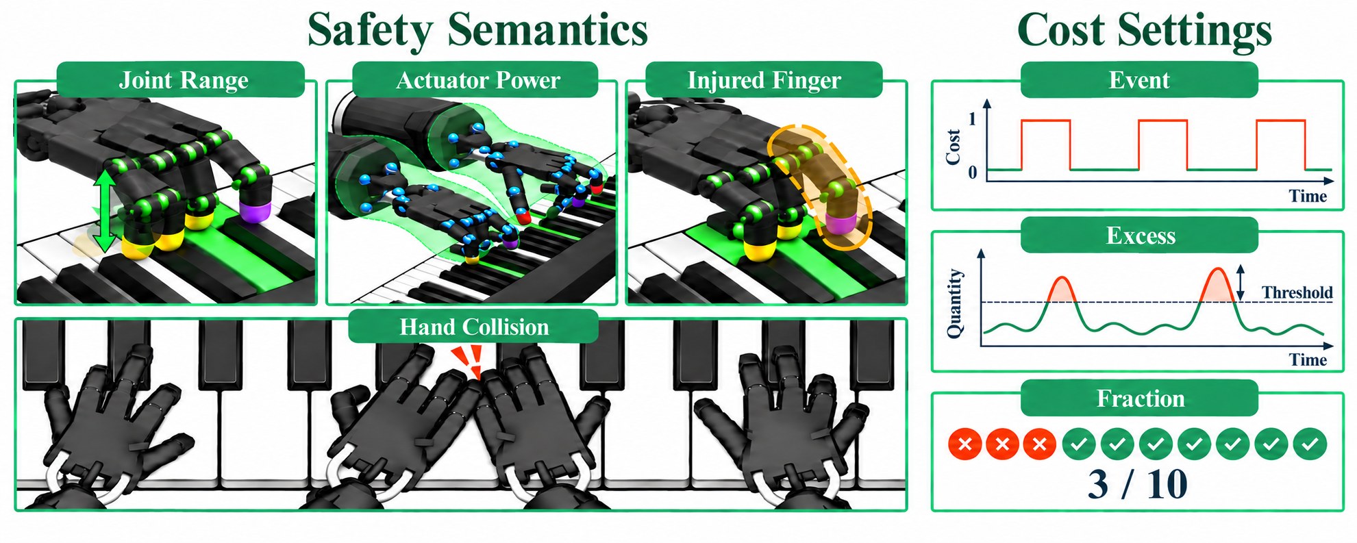 Safe RL design: four safety semantics combined with three cost settings