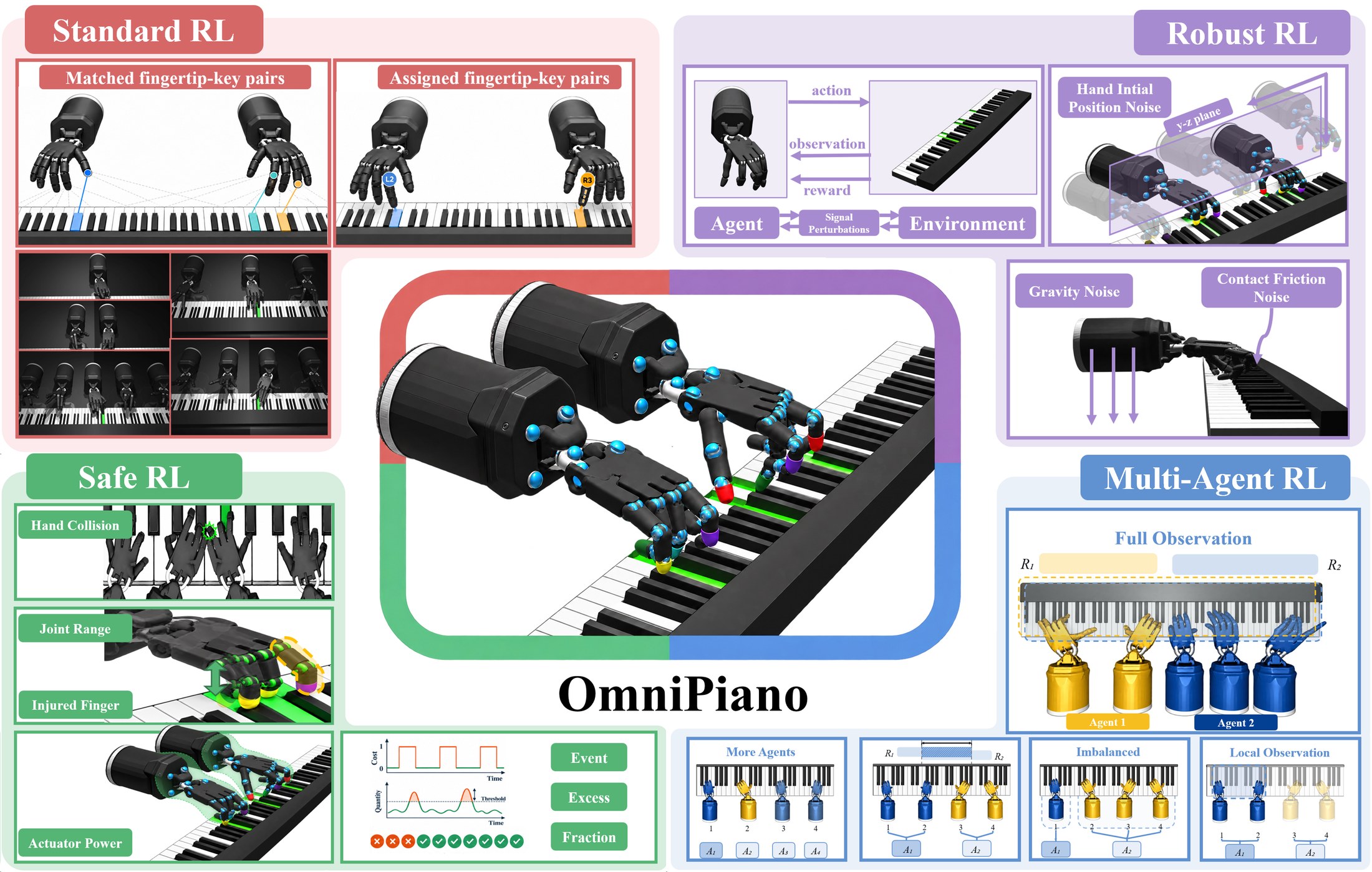 OmniPiano overview: four tracks — Standard, Robust, Safe, and Multi-Agent RL — built around a shared piano-playing core