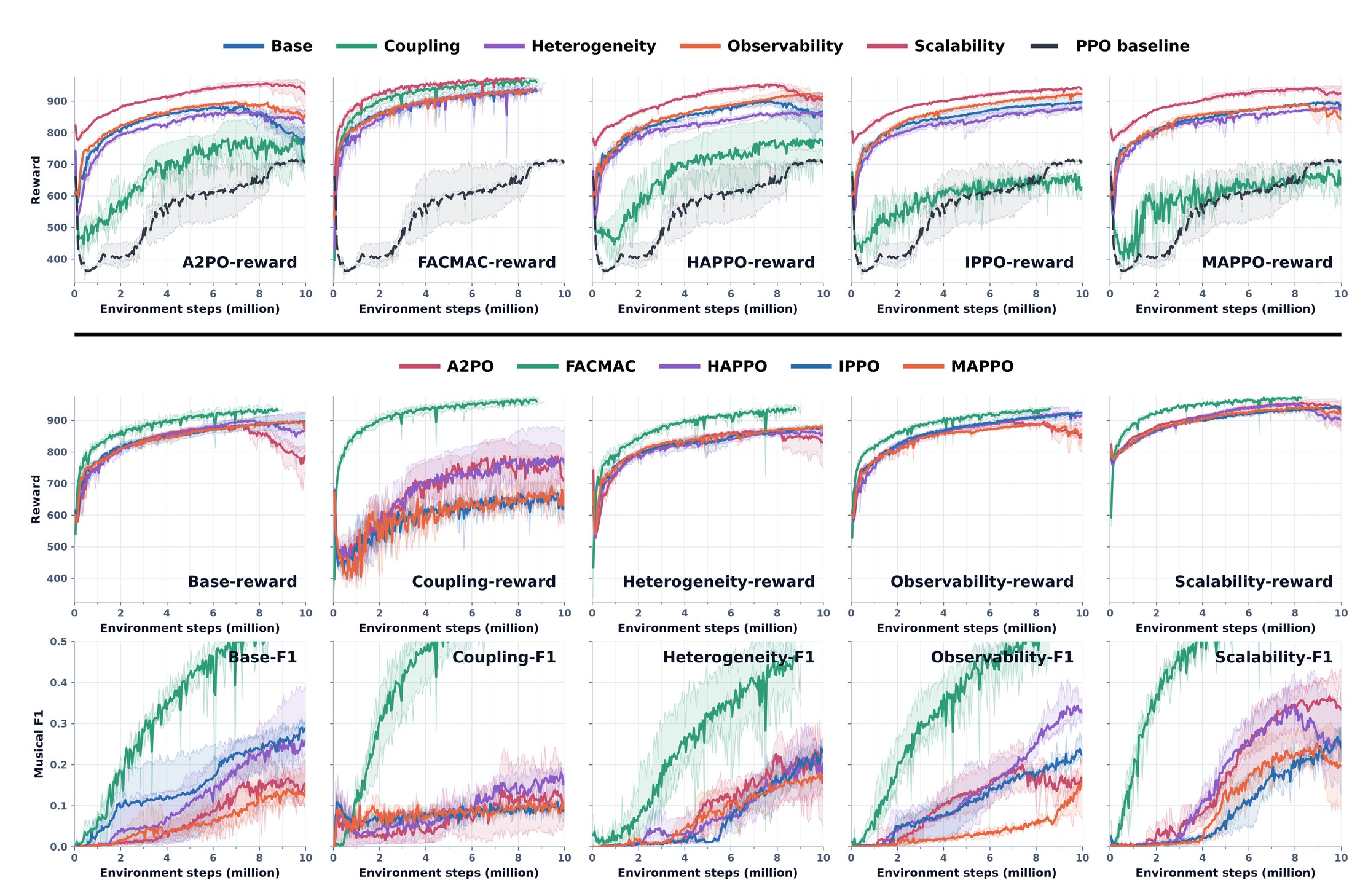 Detailed MARL results: team return and musical F1 per algorithm and task