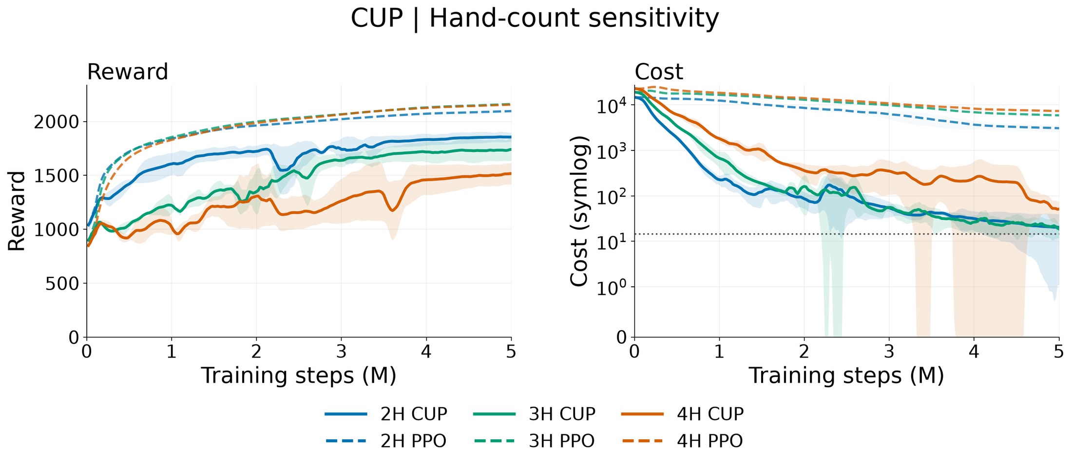 Training reward and safety cost of CUP with two, three, and four hands, compared with unconstrained PPO