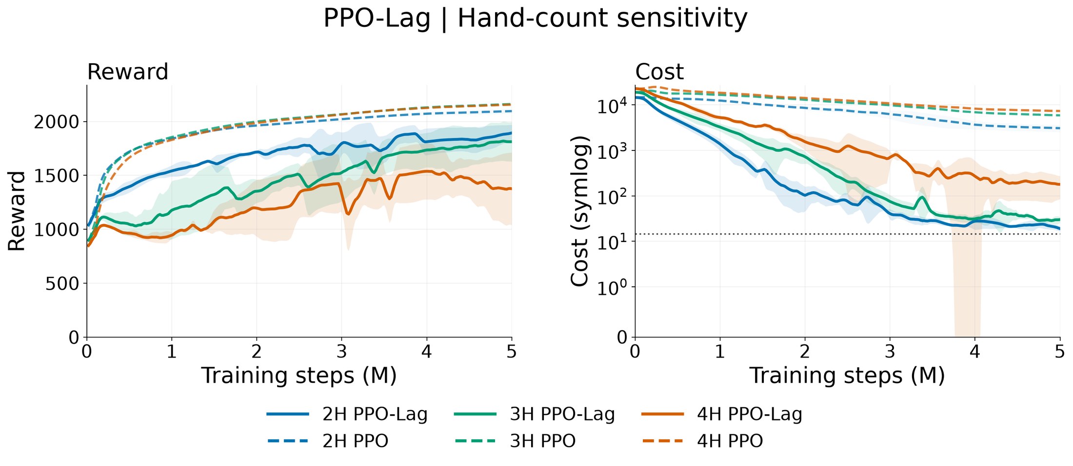Training reward and safety cost of PPO-Lag with two, three, and four hands, compared with unconstrained PPO