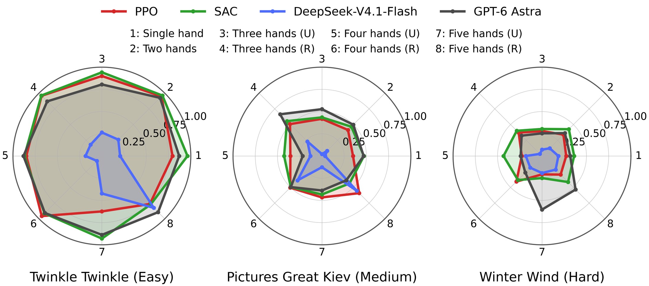 Radar charts of F1 score for PPO, SAC, DeepSeek-V4.1-Flash and GPT-6 Astra across eight hand settings on three songs