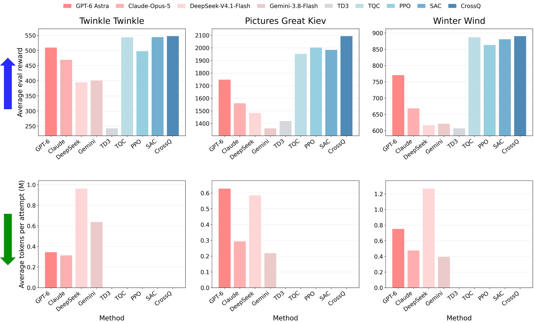 Bar charts of average evaluation reward and mean token usage per optimization attempt for LLM agents and RL methods on three piano pieces